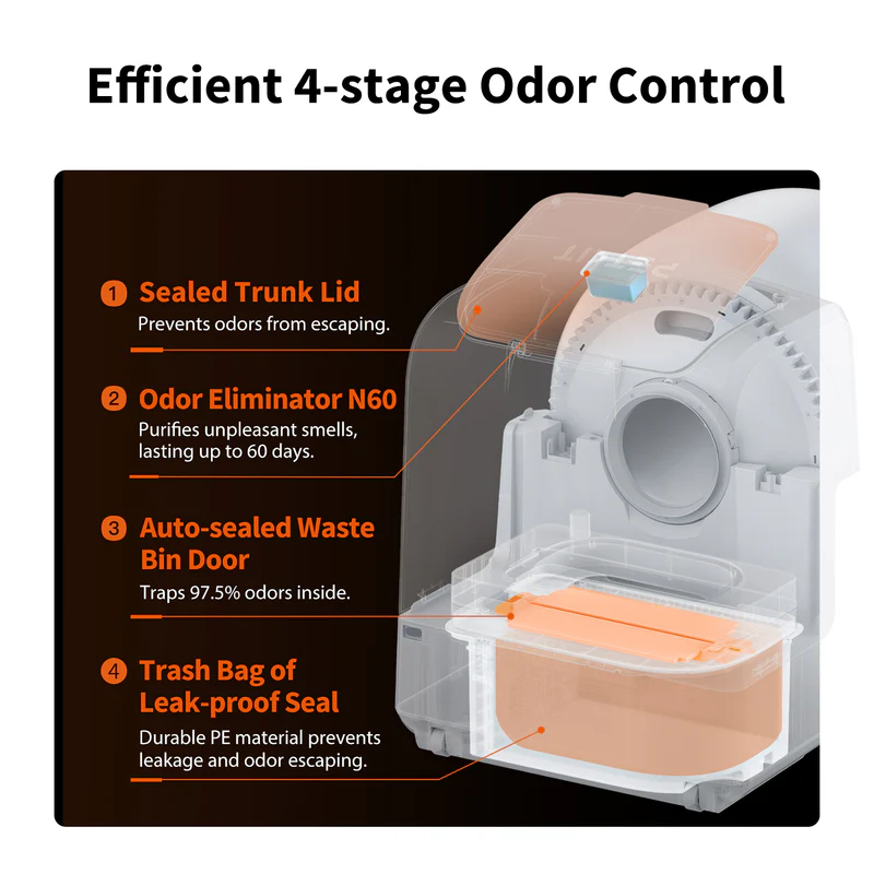 Diagram of the PETKIT Purobot Ultra four-stage odor-control system with sealed waste bin and leak-resistant bag.